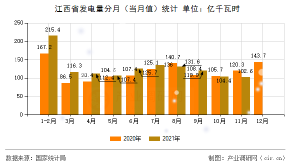 江西省發(fā)電量分月(當(dāng)月值)統(tǒng)計 江西省發(fā)電量分月(當(dāng)月值)統(tǒng)計