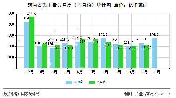 河南省發(fā)電量分月度(當(dāng)月值)統(tǒng)計(jì)圖 河南省發(fā)電量分月度(當(dāng)月值)統(tǒng)計(jì)圖