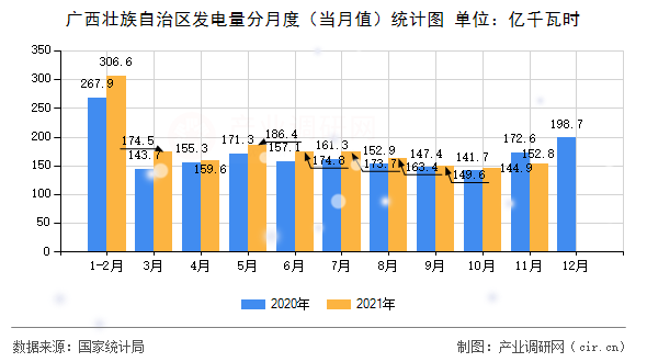 廣西壯族自治區(qū)發(fā)電量分月度（當(dāng)月值）統(tǒng)計(jì)圖