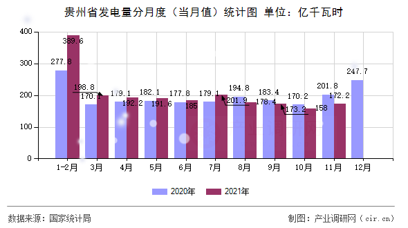 貴州省發(fā)電量分月度（當(dāng)月值）統(tǒng)計(jì)圖