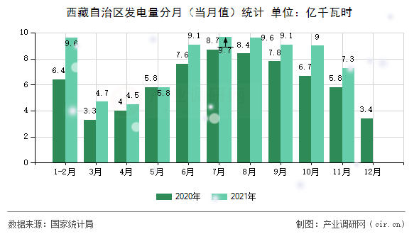 西藏自治區(qū)發(fā)電量分月(當(dāng)月值)統(tǒng)計 西藏自治區(qū)發(fā)電量分月(當(dāng)月值)統(tǒng)計