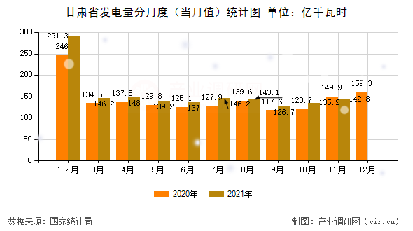 甘肅省發(fā)電量分月度（當(dāng)月值）統(tǒng)計(jì)圖