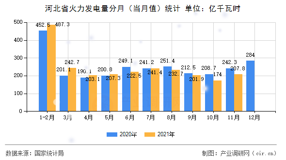 河北省火力發(fā)電量分月(當(dāng)月值)統(tǒng)計 河北省火力發(fā)電量分月(當(dāng)月值)統(tǒng)計