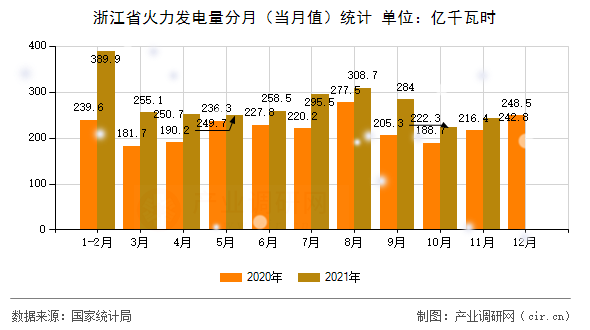 浙江省火力發(fā)電量分月(當(dāng)月值)統(tǒng)計(jì) 浙江省火力發(fā)電量分月(當(dāng)月值)統(tǒng)計(jì)