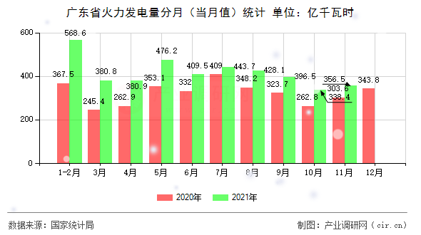 廣東省火力發(fā)電量分月(當(dāng)月值)統(tǒng)計(jì) 廣東省火力發(fā)電量分月(當(dāng)月值)統(tǒng)計(jì)