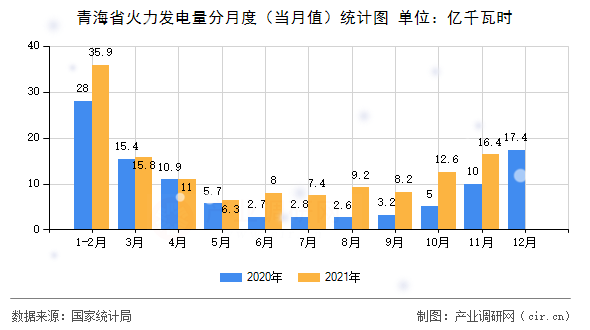青海省火力發(fā)電量分月度(當月值)統(tǒng)計圖 青海省火力發(fā)電量分月度(當月值)統(tǒng)計圖