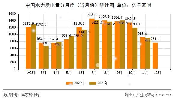 中國水力發(fā)電量分月度(當(dāng)月值)統(tǒng)計(jì)圖 中國水力發(fā)電量分月度(當(dāng)月值)統(tǒng)計(jì)圖