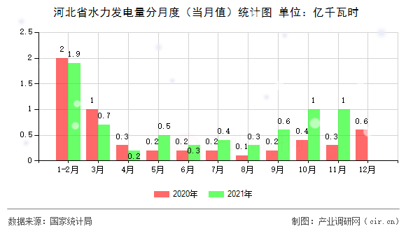 河北省水力發(fā)電量分月度(當(dāng)月值)統(tǒng)計(jì)圖 河北省水力發(fā)電量分月度(當(dāng)月值)統(tǒng)計(jì)圖