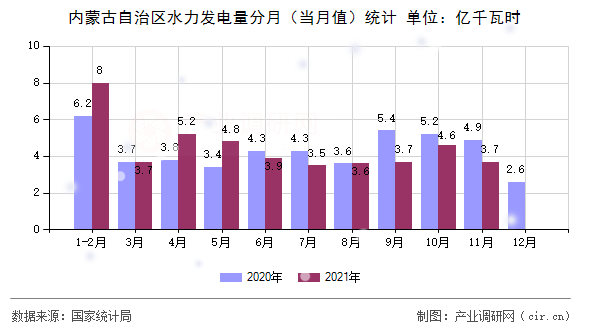 內(nèi)蒙古自治區(qū)水力發(fā)電量分月(當(dāng)月值)統(tǒng)計(jì) 內(nèi)蒙古自治區(qū)水力發(fā)電量分月(當(dāng)月值)統(tǒng)計(jì)