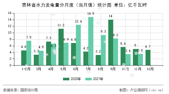 吉林省水力發(fā)電量分月度（當(dāng)月值）統(tǒng)計(jì)圖