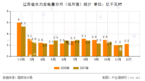 江蘇省水力發(fā)電量分月（當(dāng)月值）統(tǒng)計