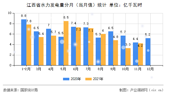 江西省水力發(fā)電量分月(當(dāng)月值)統(tǒng)計(jì) 江西省水力發(fā)電量分月(當(dāng)月值)統(tǒng)計(jì)