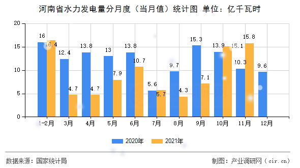 河南省水力發(fā)電量分月度(當(dāng)月值)統(tǒng)計(jì)圖 河南省水力發(fā)電量分月度(當(dāng)月值)統(tǒng)計(jì)圖