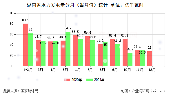 湖南省水力發(fā)電量分月(當(dāng)月值)統(tǒng)計(jì) 湖南省水力發(fā)電量分月(當(dāng)月值)統(tǒng)計(jì)