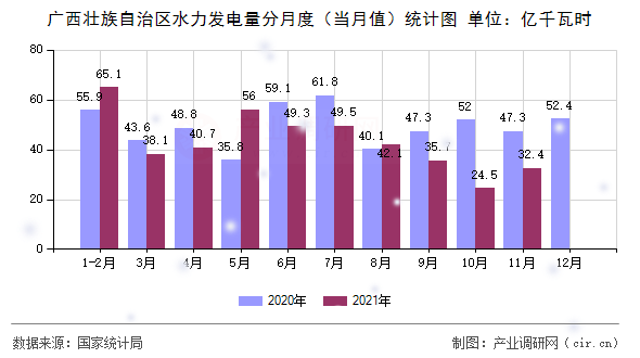廣西壯族自治區(qū)水力發(fā)電量分月度(當(dāng)月值)統(tǒng)計圖 廣西壯族自治區(qū)水力發(fā)電量分月度(當(dāng)月值)統(tǒng)計圖