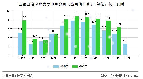 西藏自治區(qū)水力發(fā)電量分月(當月值)統(tǒng)計 西藏自治區(qū)水力發(fā)電量分月(當月值)統(tǒng)計