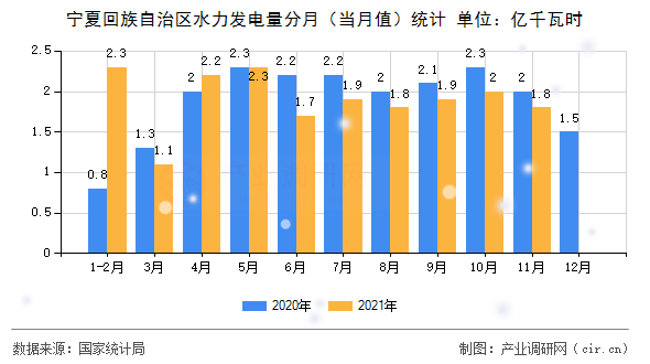 寧夏回族自治區(qū)水力發(fā)電量分月(當(dāng)月值)統(tǒng)計(jì) 寧夏回族自治區(qū)水力發(fā)電量分月(當(dāng)月值)統(tǒng)計(jì)