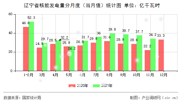遼寧省核能發(fā)電量分月度(當(dāng)月值)統(tǒng)計(jì)圖 遼寧省核能發(fā)電量分月度(當(dāng)月值)統(tǒng)計(jì)圖