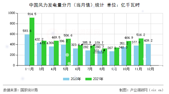 中國(guó)風(fēng)力發(fā)電量分月（當(dāng)月值）統(tǒng)計(jì)