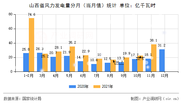 山西省風(fēng)力發(fā)電量分月(當(dāng)月值)統(tǒng)計 山西省風(fēng)力發(fā)電量分月(當(dāng)月值)統(tǒng)計