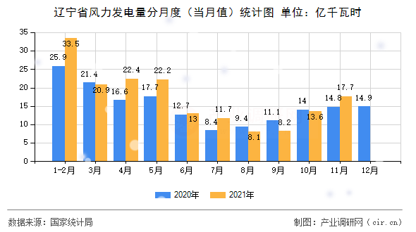 遼寧省風力發(fā)電量分月度(當月值)統(tǒng)計圖 遼寧省風力發(fā)電量分月度(當月值)統(tǒng)計圖
