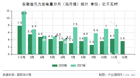 安徽省風(fēng)力發(fā)電量分月(當(dāng)月值)統(tǒng)計(jì) 安徽省風(fēng)力發(fā)電量分月(當(dāng)月值)統(tǒng)計(jì)