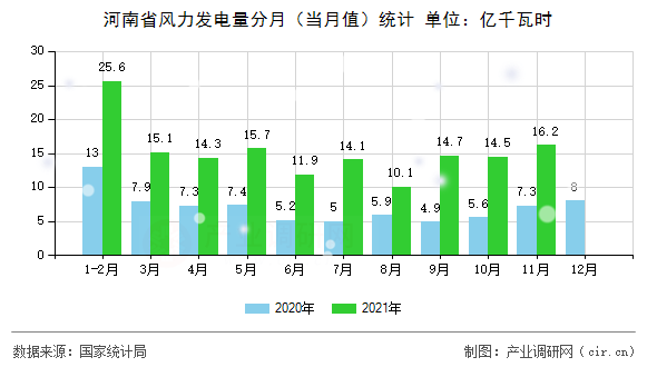 河南省風(fēng)力發(fā)電量分月(當(dāng)月值)統(tǒng)計(jì) 河南省風(fēng)力發(fā)電量分月(當(dāng)月值)統(tǒng)計(jì)