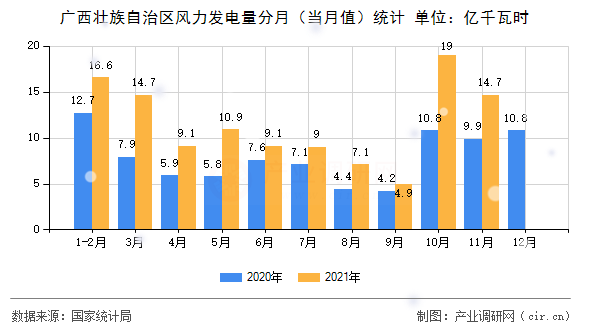 廣西壯族自治區(qū)風(fēng)力發(fā)電量分月(當(dāng)月值)統(tǒng)計(jì) 廣西壯族自治區(qū)風(fēng)力發(fā)電量分月(當(dāng)月值)統(tǒng)計(jì)