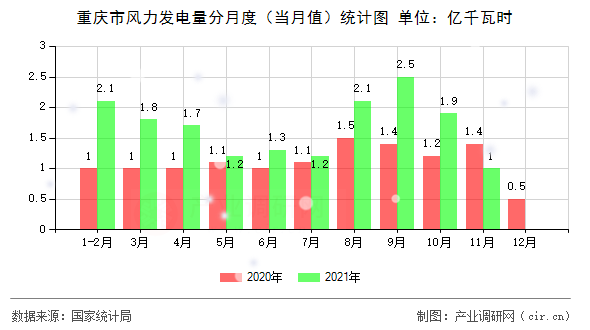 重慶市風力發(fā)電量分月度（當月值）統(tǒng)計圖