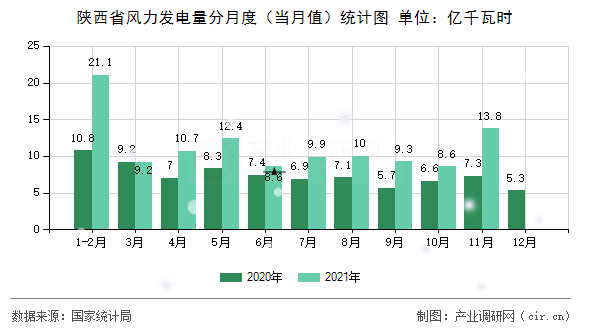 陜西省風(fēng)力發(fā)電量分月度(當(dāng)月值)統(tǒng)計(jì)圖 陜西省風(fēng)力發(fā)電量分月度(當(dāng)月值)統(tǒng)計(jì)圖