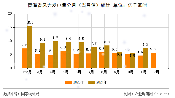 青海省風(fēng)力發(fā)電量分月(當(dāng)月值)統(tǒng)計 青海省風(fēng)力發(fā)電量分月(當(dāng)月值)統(tǒng)計