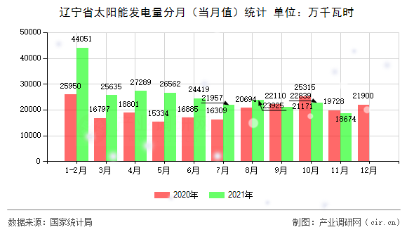 遼寧省太陽能發(fā)電量分月(當(dāng)月值)統(tǒng)計(jì) 遼寧省太陽能發(fā)電量分月(當(dāng)月值)統(tǒng)計(jì)