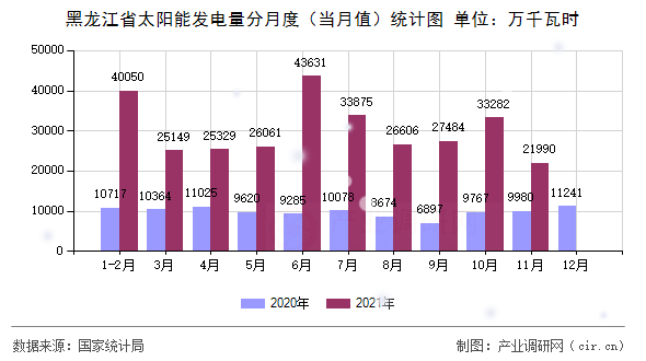 黑龍江省太陽能發(fā)電量分月度(當(dāng)月值)統(tǒng)計(jì)圖 黑龍江省太陽能發(fā)電量分月度(當(dāng)月值)統(tǒng)計(jì)圖