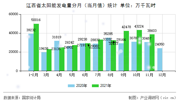 江西省太陽能發(fā)電量分月(當月值)統(tǒng)計 江西省太陽能發(fā)電量分月(當月值)統(tǒng)計