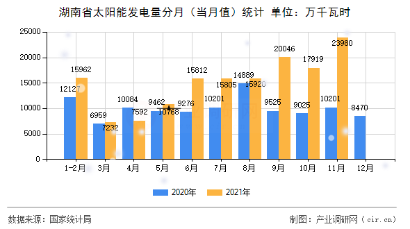 湖南省太陽(yáng)能發(fā)電量分月(當(dāng)月值)統(tǒng)計(jì) 湖南省太陽(yáng)能發(fā)電量分月(當(dāng)月值)統(tǒng)計(jì)