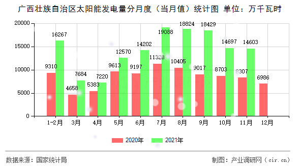 廣西壯族自治區(qū)太陽能發(fā)電量分月度(當(dāng)月值)統(tǒng)計圖 廣西壯族自治區(qū)太陽能發(fā)電量分月度(當(dāng)月值)統(tǒng)計圖