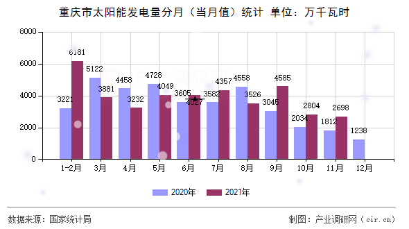 重慶市太陽能發(fā)電量分月(當(dāng)月值)統(tǒng)計(jì) 重慶市太陽能發(fā)電量分月(當(dāng)月值)統(tǒng)計(jì)