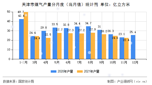 天津市煤氣產(chǎn)量分月度（當月值）統(tǒng)計圖