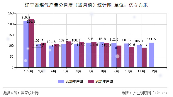 遼寧省煤氣產(chǎn)量分月度（當月值）統(tǒng)計圖