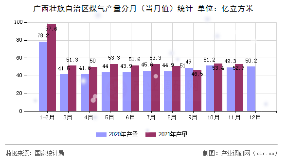 廣西壯族自治區(qū)煤氣產(chǎn)量分月(當月值)統(tǒng)計 廣西壯族自治區(qū)煤氣產(chǎn)量分月(當月值)統(tǒng)計