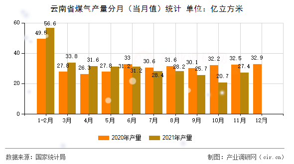 云南省煤氣產(chǎn)量分月(當月值)統(tǒng)計 云南省煤氣產(chǎn)量分月(當月值)統(tǒng)計