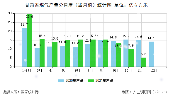 甘肅省煤氣產(chǎn)量分月度（當(dāng)月值）統(tǒng)計圖