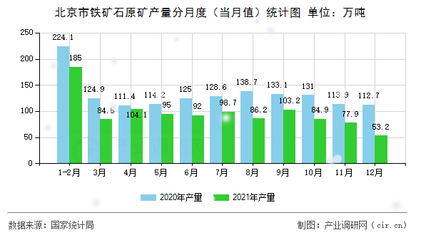 北京市鐵礦石原礦產(chǎn)量分月度(當(dāng)月值)統(tǒng)計(jì)圖 北京市鐵礦石原礦產(chǎn)量分月度(當(dāng)月值)統(tǒng)計(jì)圖