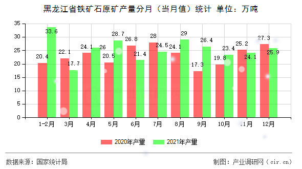 黑龍江省鐵礦石原礦產(chǎn)量分月(當(dāng)月值)統(tǒng)計(jì) 黑龍江省鐵礦石原礦產(chǎn)量分月(當(dāng)月值)統(tǒng)計(jì)
