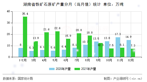 湖南省鐵礦石原礦產(chǎn)量分月(當(dāng)月值)統(tǒng)計 湖南省鐵礦石原礦產(chǎn)量分月(當(dāng)月值)統(tǒng)計