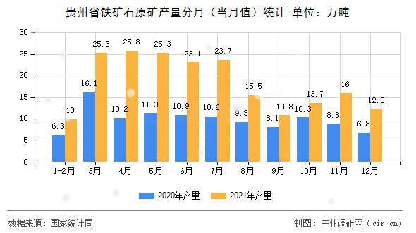 貴州省鐵礦石原礦產(chǎn)量分月(當月值)統(tǒng)計 貴州省鐵礦石原礦產(chǎn)量分月(當月值)統(tǒng)計