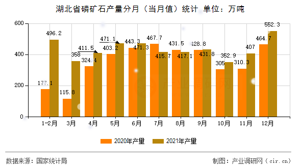 湖北省磷礦石產(chǎn)量分月(當(dāng)月值)統(tǒng)計(jì) 湖北省磷礦石產(chǎn)量分月(當(dāng)月值)統(tǒng)計(jì)