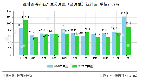 四川省磷礦石產量分月度(當月值)統(tǒng)計圖 四川省磷礦石產量分月度(當月值)統(tǒng)計圖