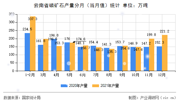 云南省磷礦石產(chǎn)量分月(當(dāng)月值)統(tǒng)計(jì) 云南省磷礦石產(chǎn)量分月(當(dāng)月值)統(tǒng)計(jì)