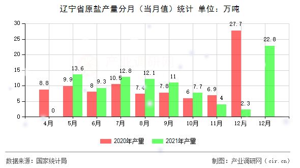 遼寧省原鹽產(chǎn)量分月(當(dāng)月值)統(tǒng)計(jì) 遼寧省原鹽產(chǎn)量分月(當(dāng)月值)統(tǒng)計(jì)